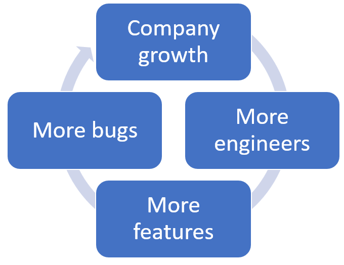Company growth leads to more engineers. More engineers produce more features and more bugs. Teams need to continually justify their existence so push for further growth.